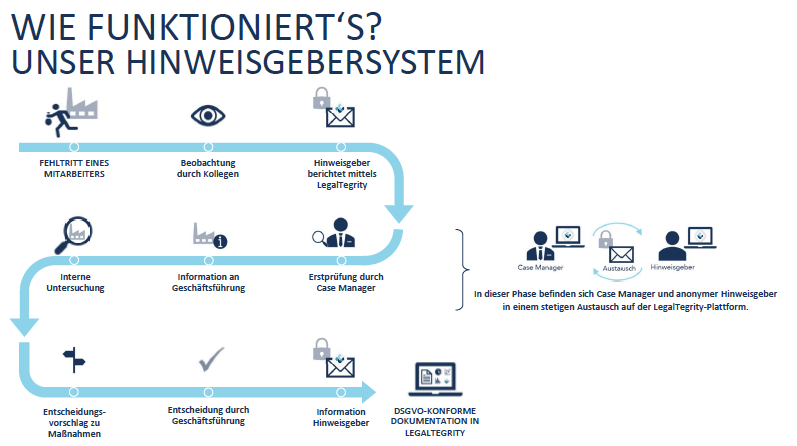 Funktion Hinweisgeberlösung